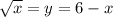 \sqrt{x} =y=6-x