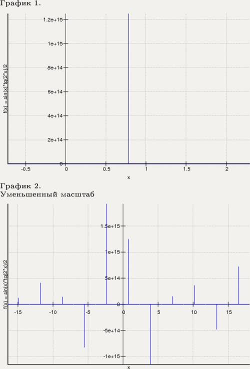 Задана функция f(x)=1/2 sinx*tg2x, найдите f '(п/2)