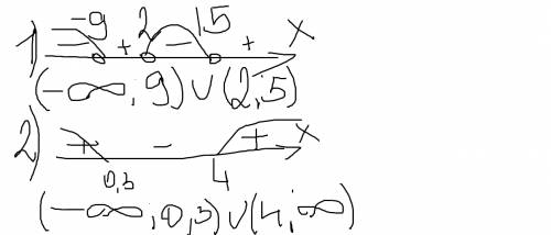 Решите неравенство: (x+9)(x-2)(x-15)< 0 решите неравенство: (5x-1,5)/(x-4)> 0