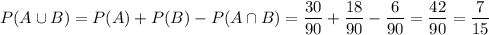 P(A\cup B)=P(A)+P(B)-P(A\cap B)=\dfrac{30}{90} +\dfrac{18}{90}-\dfrac{6}{90}=\dfrac{42}{90}=\dfrac{7}{15}