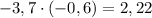 -3,7\cdot(-0,6)=2,22