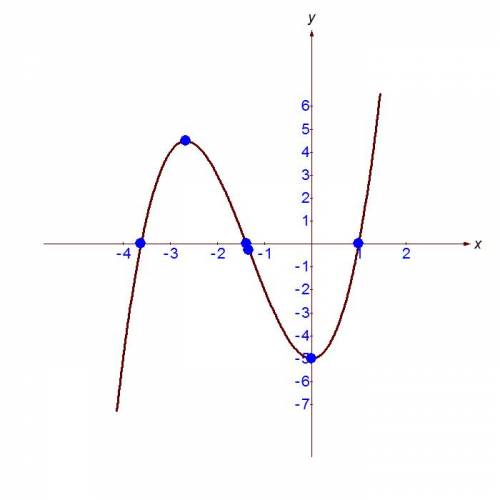 Исследовать функцию и построить график: y=x^3+4x^2-5