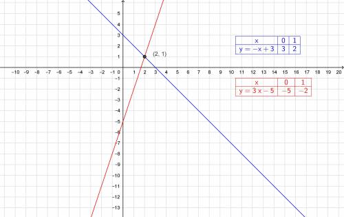 Решите графически систему уравнений х+у=3 3х-у=5