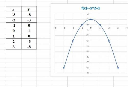 По графику функций y=1-x2 найти значение х при которых фуекция принимает положительные значения; отр