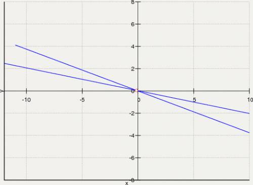 Решите мне систему уравнения 1-2(х+2у)=5х+12у и 6(х-4у)=5(3х+4у)-13