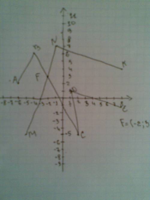 Постройте ломаные линии abcde и mnk по координатам точек a (-6; 2),b(-4; 6),c(2; -5),e(8; -1) c(1; 1