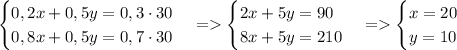 \begin{cases} 0,2x+0,5y=0,3\cdot30 \\ 0,8x+0,5y=0,7\cdot30\end{cases} = \begin{cases} 2x+5y=90 \\ 8x+5y=210\end{cases} = \begin{cases} x=20 \\ y=10\end{cases}