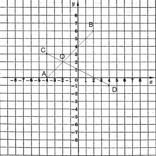 Отметьте на координатной плоскости точки а(-4; 0),в(2; 6),с(-4; 3),d(4; -1).проведите луч ab и отрез