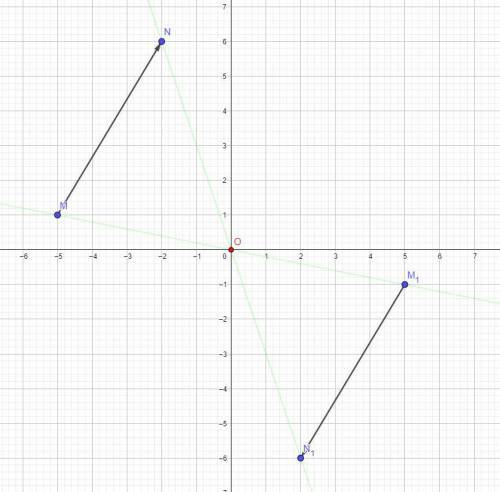 На координатной плоскости изобразите вектор mn,если известны координаты точки: м (-5; 1), n (-2; 6).