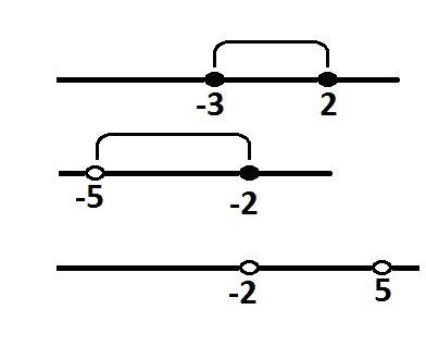 Изобразите на координатной оси числовой промежуток: а) [-3: 2] б) (-5; -2] в) (-2; 5). укажите наибо