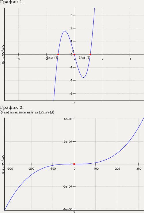 Y=3x^3-4x исследовать функцию и построить график