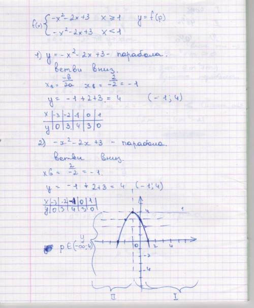 При каких значениях p прямая y=p имеет две общие точки с графиком функции y=f(x),где система f(x)= -