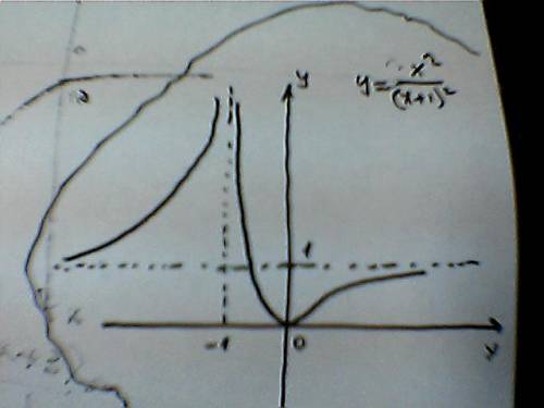 Исследовать функцию с производных и построить ее график. y=x^2 / (x+1)^2