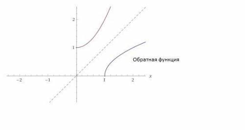 Найти обратную функцию к функции у=f(x) a) у=x2+1,x> =0 b) y=(x-1)2, x> =1