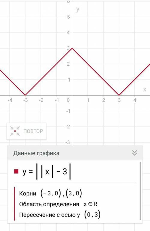 Постоить два графика: 1) y= 1/|x-3| 2) y= ||x|-3|