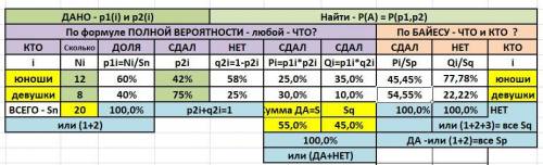 Решить . за ранее .) 1) в группе 20 человек, из них 12 юношей и 8 девушек. из к семинару подготовили