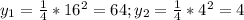 y_1= \frac{1}{4} *16^2=64; y_2= \frac{1}{4}*4^2=4 