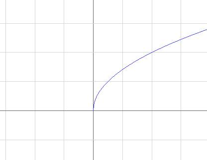 Использую график функции y=xпод корнем , постройте грфик функции y=2xпод корнем