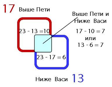 Вклассе учатся 25 человек, все разного роста. выше пети 17 человек, а ниже васи 13. сколько человек 