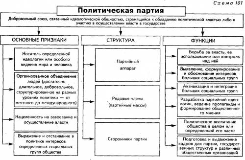 Завершите схему признаки политической партии