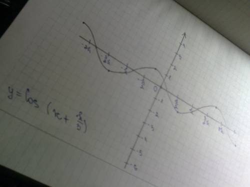 Используя простейшие преобразования? постройте график функции y=cos(x-п/3)