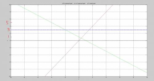 На одном чертеже посройте графики функций y=2x; y=-x+1; y=3