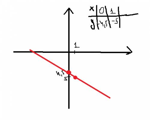 Прямая y=kx+b пересекает ось у в точке(0; -4,5) и проходит через точку (15; 3).запишите уравнение эт