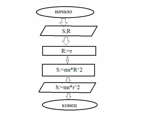Начертите блок схему для вычисления площади круга радиусом r