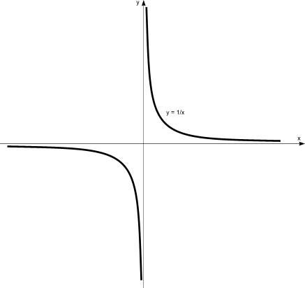 Как выглядит график функции у = 1/х ?
