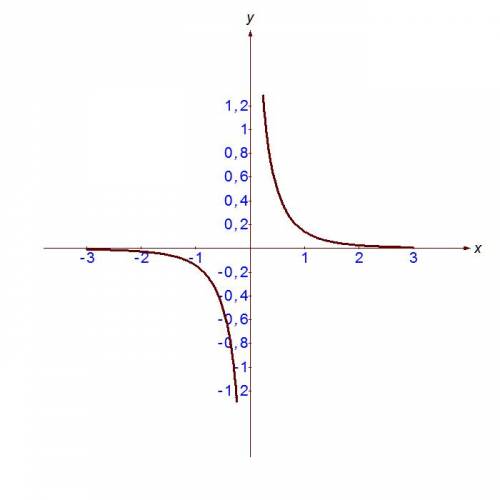 Исследовать функцию и построить её график: y=-1/4x^3+3x