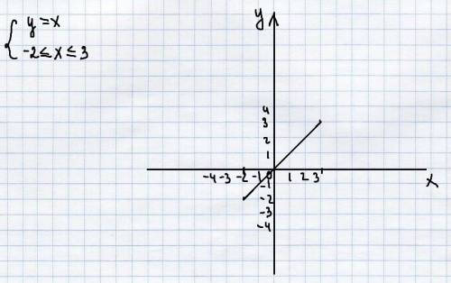 Изобразите на координатной плоскости множество точек ,удовлетворяющих условиям а)y=x и -2 больше или