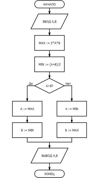 Составить блок-схему алгоритма заменяющего большее из двух данных чисел, удвоенным произведением, а 