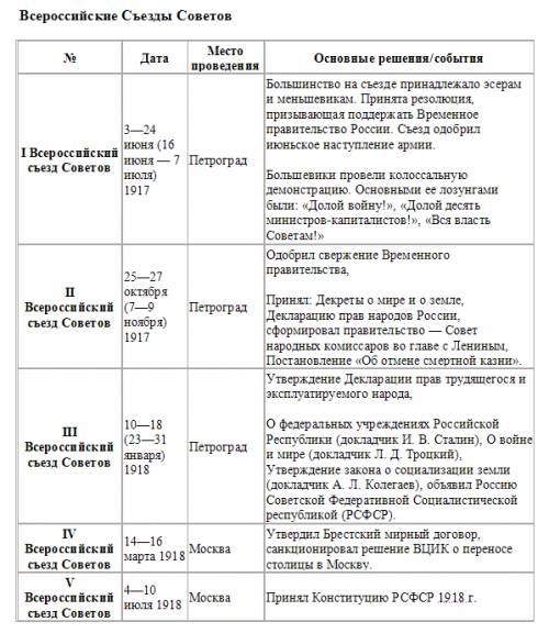 Всероссийские съезды советов с первого по пятый по форме № год основные вопросы