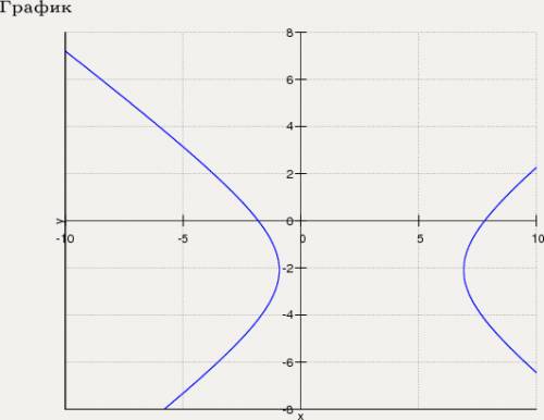 Построить график 9x^2-16y^2-54x-67y-127=0