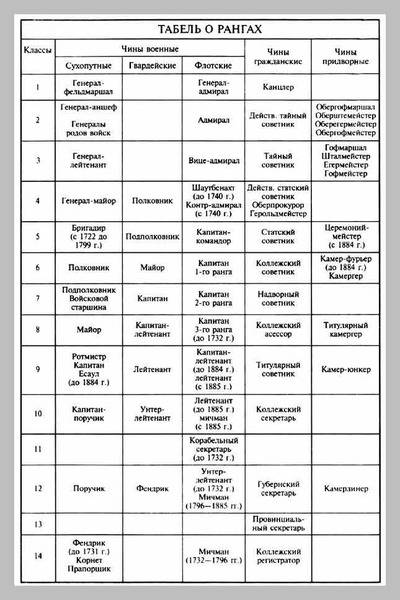 Назовите документ, который с 18 века определл систему чинов и порядок продвижения на гражданской и в