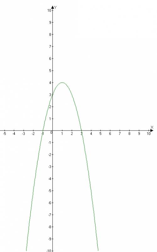 Постройте график функции y=-x^2+2x+3 определите наибольшее значение функции при каких значениях х у&