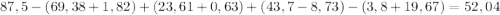 87,5-(69,38+1,82)+(23,61+0,63)+(43,7-8,73)-(3,8+19,67)=52,04