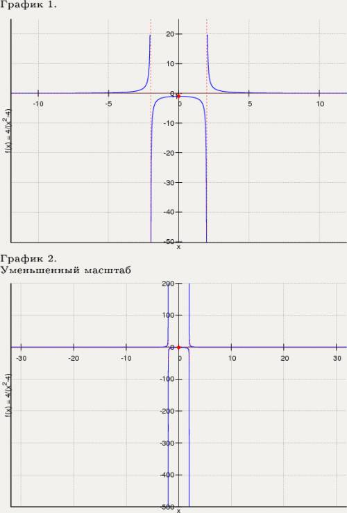 Правильно по пунктам исследовать функцию и построить график 4/x^2-4