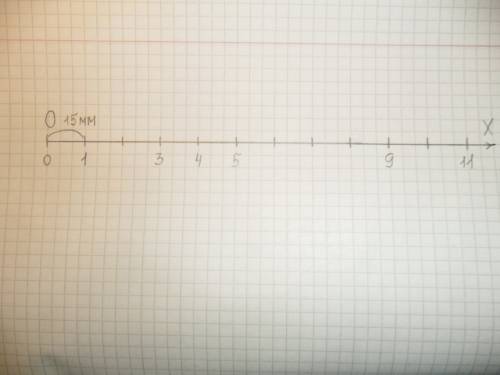 Начерти числовой луч с единичным отрезком 15 мм.,отметь точки.соответствующие числам 11,3,9,5,4.все 