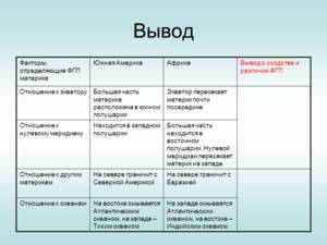 Южная америка: - положение материка: а)по отношению к экватору б)по отношению к начальному мередиану