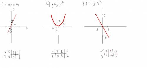 Постройте график функции, заданной формулой: 1) y=2x+1 2) y= 3) y= -