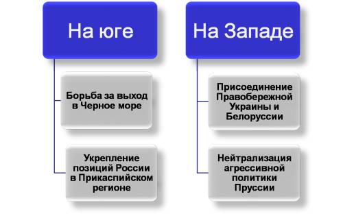 Итоги внешней политики россии в 1725-1762гг на западе, на юге, на востоке. какие были итоги?