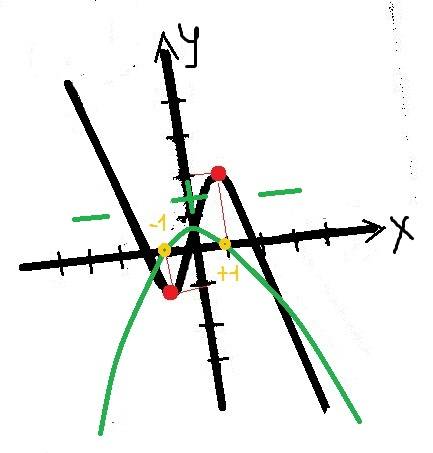 Для данной функции y(x)==-х в кубе+3х+1 найдите 1) область определения 2) производную ф-ции 1-го пор