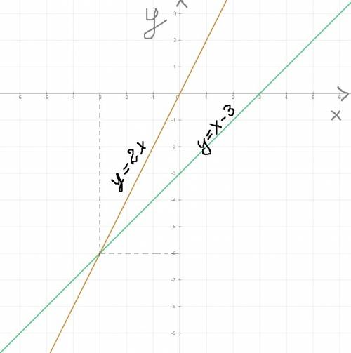 Найдите графическим решение системы y=2x x-y=3