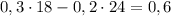 0,3\cdot18-0,2\cdot24=0,6