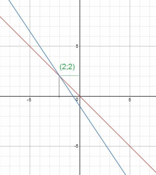 Решите графическим систему; 1){х+у=0, {3х+2y=-2 2){х+у=7 {-х+2у=-4 3){х+2у=4 {-1,5х+у=6 4){х-у=-2 {5