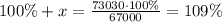 100\%+x= \frac{73030\cdot100\%}{67000}=109\%