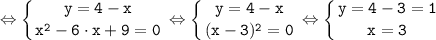 \tt \displaystyle \Leftrightarrow \left \{ {{y=4-x} \atop {x^{2} -6\cdot x +9=0}} \right. \Leftrightarrow \left \{ {{y=4-x} \atop {(x -3)^{2}=0}} \right. \Leftrightarrow \left \{ {{y=4-3=1} \atop {x = 3}} \right.