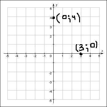 Постройте систему координат и отметьте точки (3; 0) (0; 4)