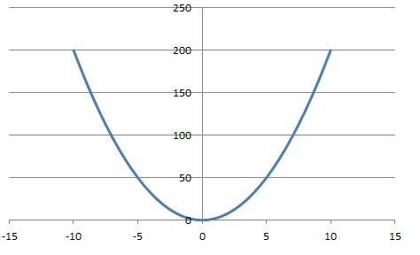 На каких промежутках y=2x^2 возрастает? ? убывает? ? построить график этой